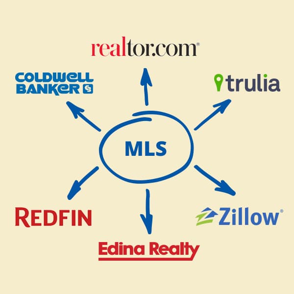 Flat Fee MLS Listing | For Sale by Owner MLS Listing in Minnesota | Flat Rate Realtor – FSBO MN| Real Estate Corners
